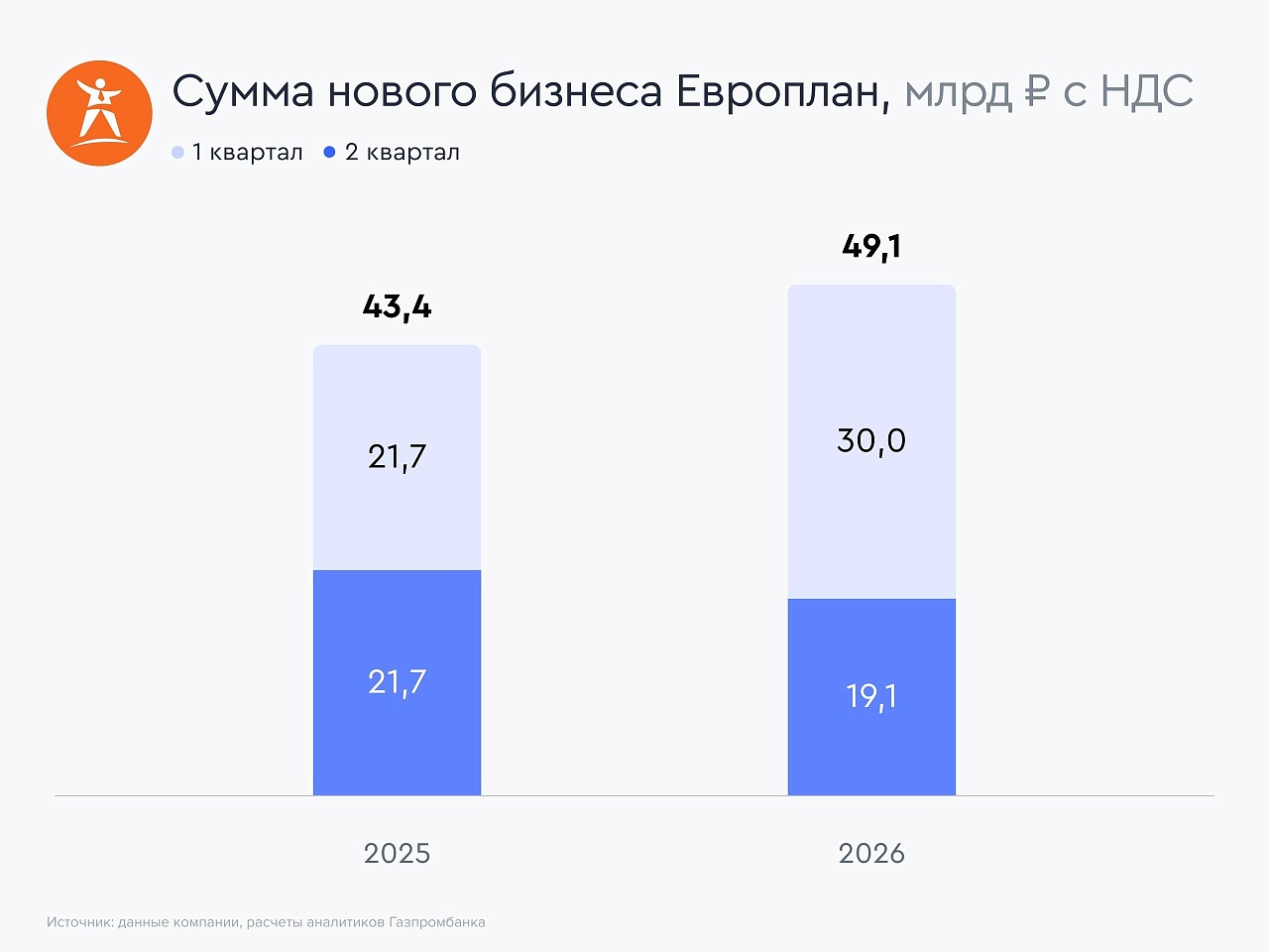 Европлан ускорил рост нового бизнеса во втором квартале 2026 года