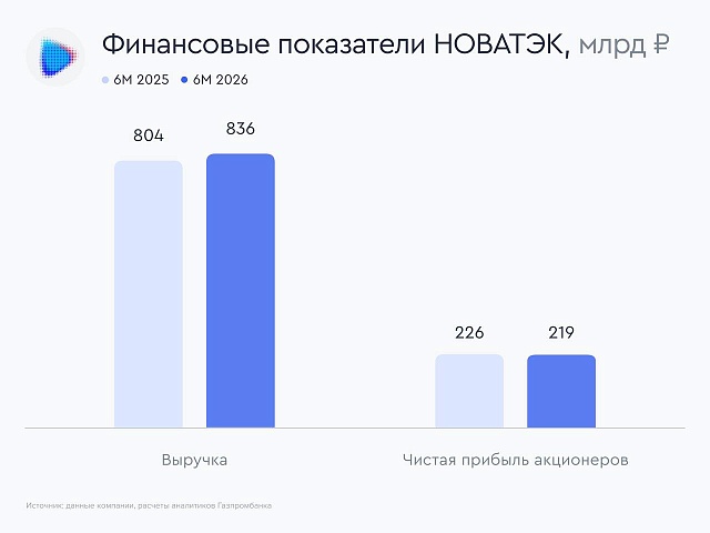 НОВАТЭК: чистая прибыль первого полугодия 2026 года совпала с ожиданиями рынка