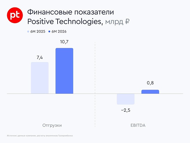 Positive Technologies представила сильные результаты за первое полугодие