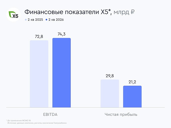 X5 снизила чистую прибыль во втором квартале