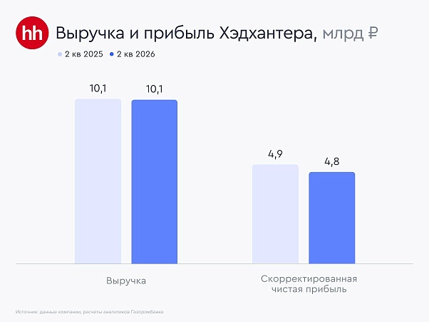 Хэдхантер предложил щедрые дивиденды
