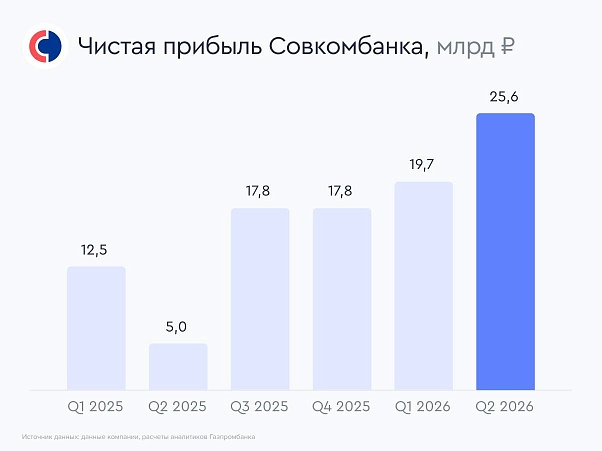 Совкомбанк: сильные результаты за квартал и полугодие 