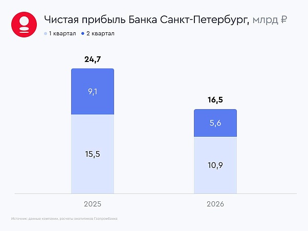 Банк Санкт-Петербург рекомендовал дивиденды 
