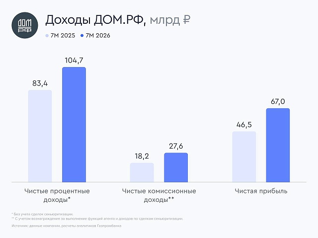 ДОМ.РФ: сильные результаты за семь месяцев 2026 года