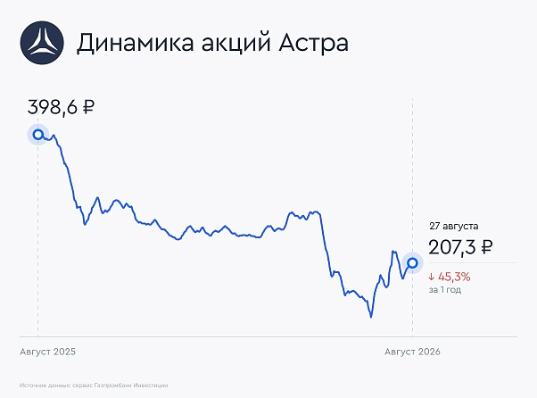 Астра представила сильные результаты