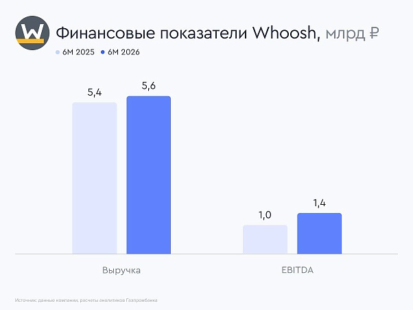 Whoosh: сильная динамика