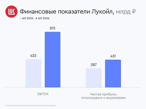 ЛУКОЙЛ: рывок по чистой прибыли
