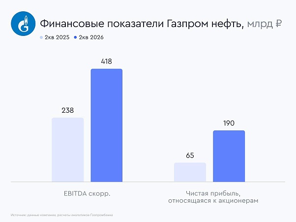 Газпром нефть: удвоение прибыли и высокая дивидендная доходность 