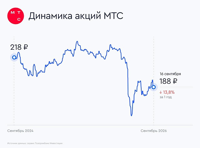 МТС: дивиденды меньше, но чаще + обратный выкуп