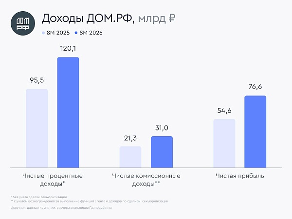 ДОM.РФ: +40% чистой прибыли
